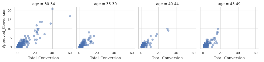 Ads Prediction Results