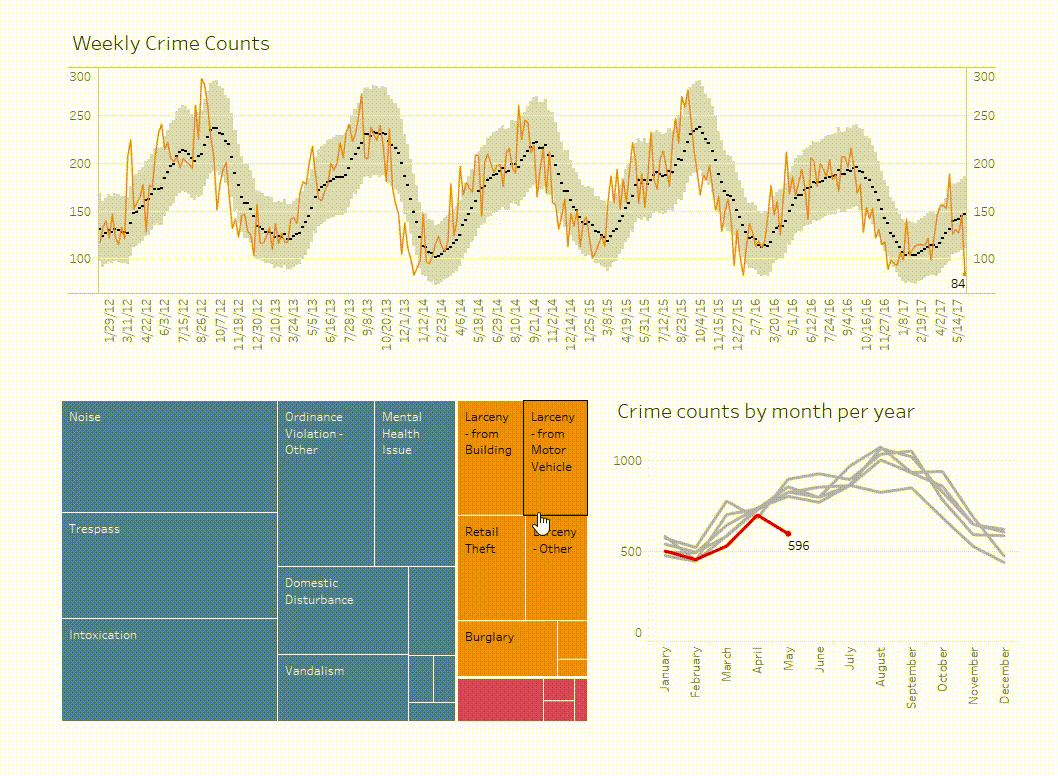 Crime Rate Analysis