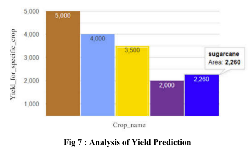 Crop Prediction